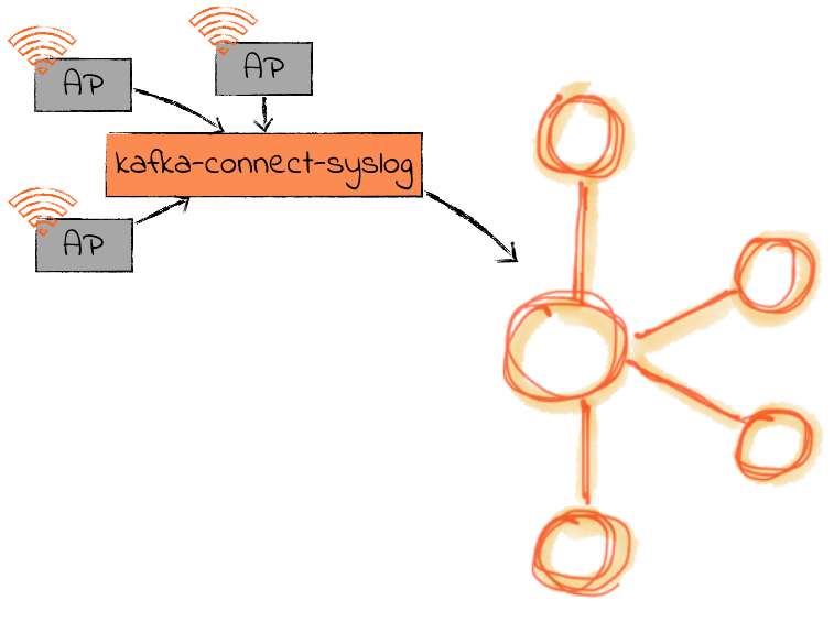 Streaming syslogdata into Kafka from Ubiquiti